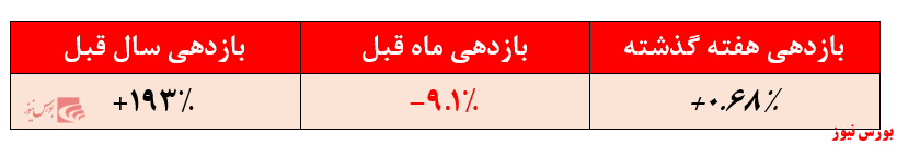 بازدهی ۱۹۳ درصدی صندوق در سال گذشته