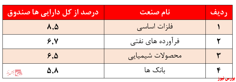 بازدهی ۱۹۳ درصدی صندوق در سال گذشته