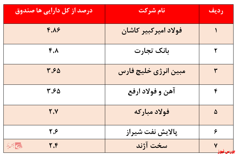 بازدهی ۱۹۳ درصدی صندوق در سال گذشته