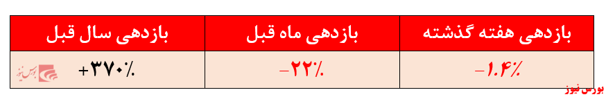 تمرکز سرمایه گذاری بر سهام شرکت های با نسبت قیمت به درآمد بالا