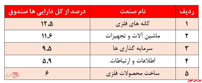 تمرکز سرمایه گذاری بر سهام شرکت های با نسبت قیمت به درآمد بالا