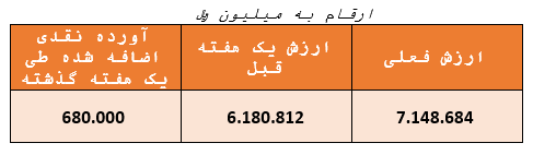 سرمایه گذاری در صنایع بنیادی / صدور بیش از 680 میلیارد ریال واحدهای سرمایه گذاری جدید در هفته گذشته