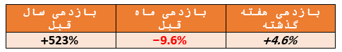 سرمایه گذاری در صنایع بنیادی / صدور بیش از 680 میلیارد ریال واحدهای سرمایه گذاری جدید در هفته گذشته