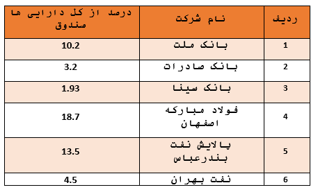 سرمایه گذاری در صنایع بنیادی / صدور بیش از 680 میلیارد ریال واحدهای سرمایه گذاری جدید در هفته گذشته