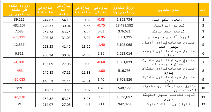 میانگین بازدهی سالانه 225درصد / بازدهی ماهیانه صندوق های مختلط به منفی 7.5 درصد رسید