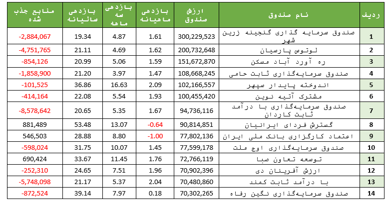 خروج ۵ هزار میلیارد تومان نقدینگی/ بد‌های بازار را بشناسید