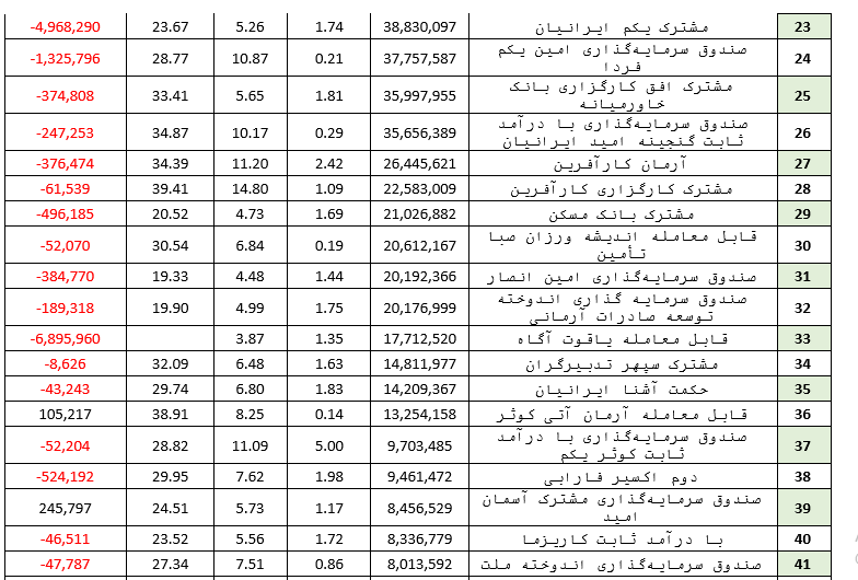 خروج ۵ هزار میلیارد تومان نقدینگی/ بد‌های بازار را بشناسید