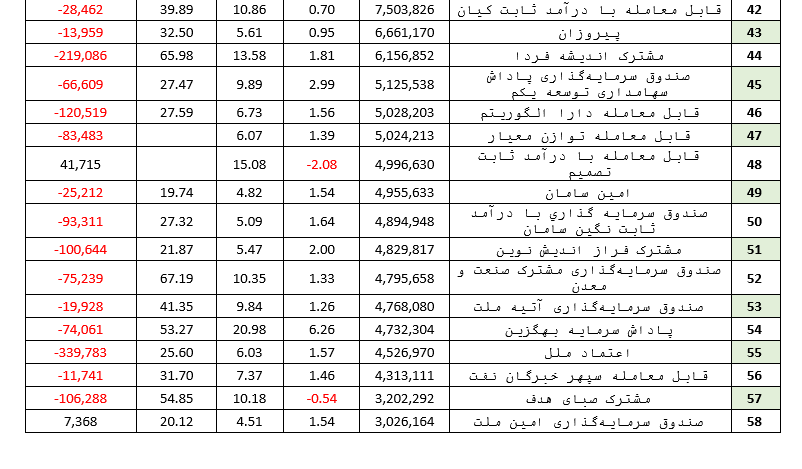 خروج ۵ هزار میلیارد تومان نقدینگی/ بد‌های بازار را بشناسید