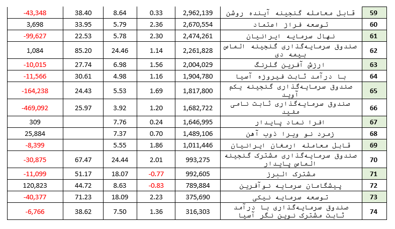 خروج ۵ هزار میلیارد تومان نقدینگی/ بد‌های بازار را بشناسید