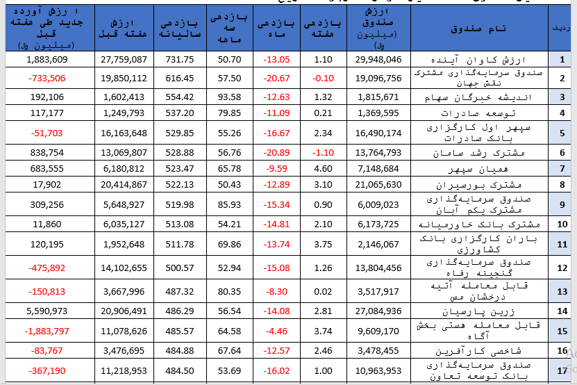 جذب 793 میلیارد تومان منابع مالی جدید در هفته گذشته