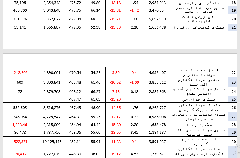 جذب ۷۹۳ میلیارد تومان منابع مالی جدید در هفته گذشته