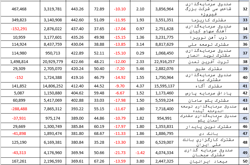 جذب ۷۹۳ میلیارد تومان منابع مالی جدید در هفته گذشته