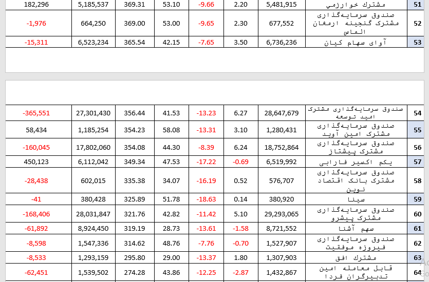 جذب ۷۹۳ میلیارد تومان منابع مالی جدید در هفته گذشته