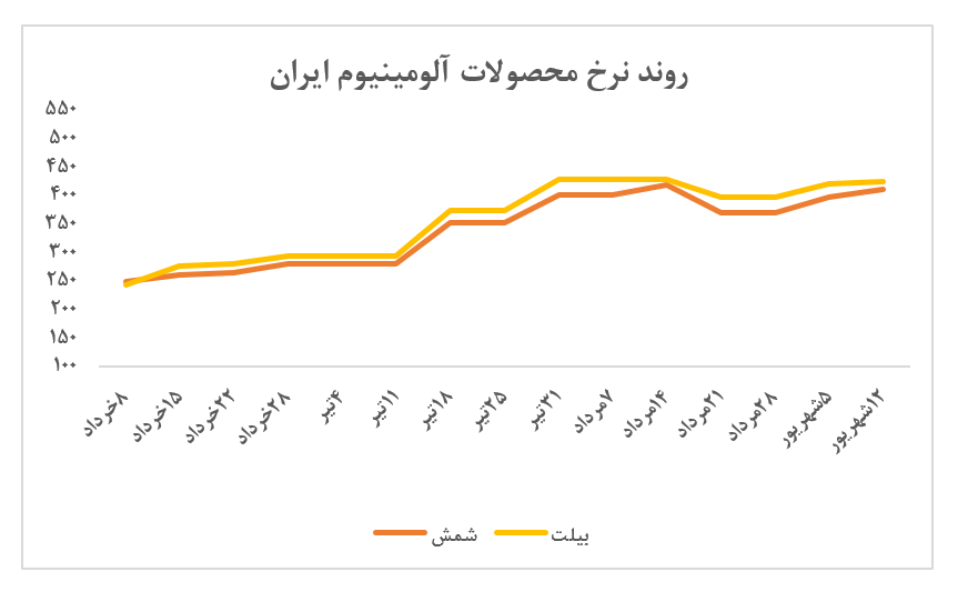 عرضه‌های اندک ایرالکو در هفته گذشته/