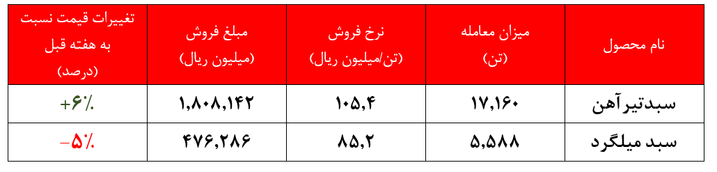 افزایش ۶ درصدی نرخ محصولات ذوب آهن اصفهان