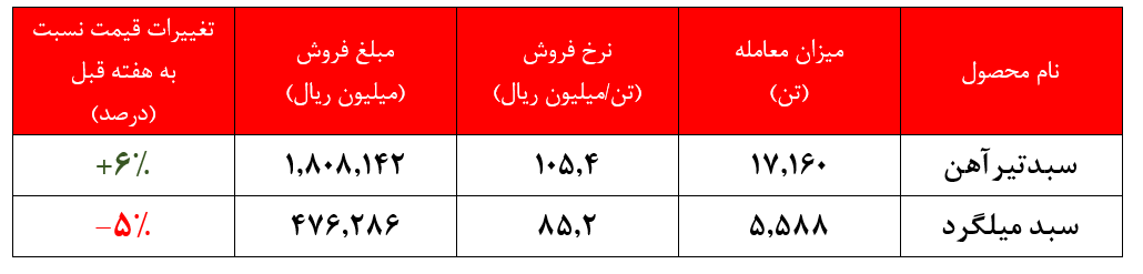افزایش ۶ درصدی نرخ محصولات ذوب آهن اصفهان افزایش ۶ درصدی نرخ محصولات ذوب آهن اصفهان
