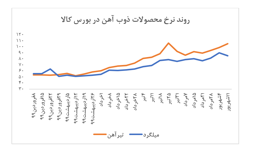 افزایش ۶ درصدی نرخ محصولات ذوب آهن اصفهان