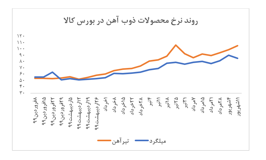 افزایش ۶ درصدی نرخ محصولات ذوب آهن اصفهان افزایش ۶ درصدی نرخ محصولات ذوب آهن اصفهان
