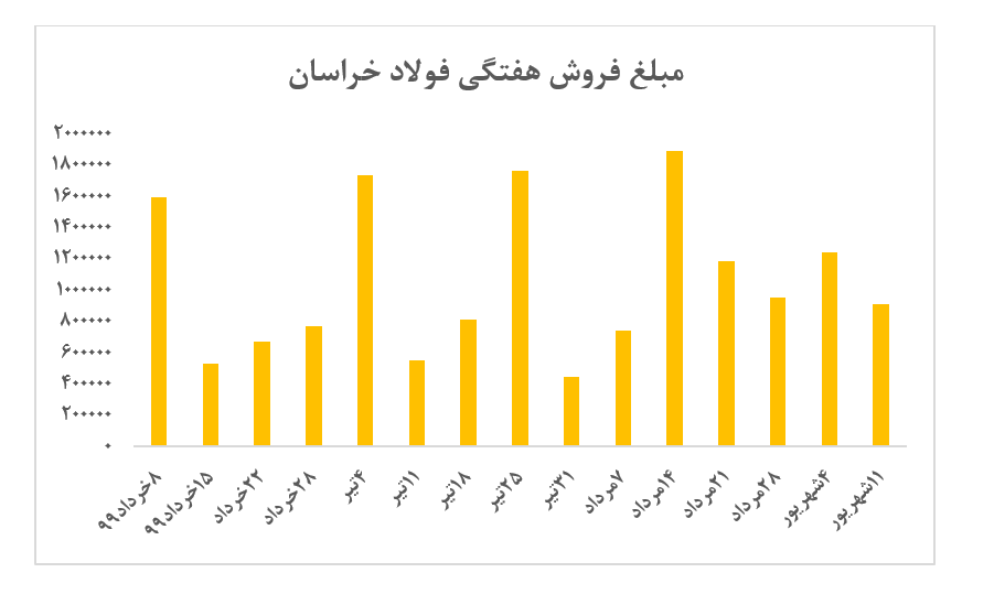 عرضه و معامله ۱۰ هزار تن سبد میلگرد فولاد خراسان