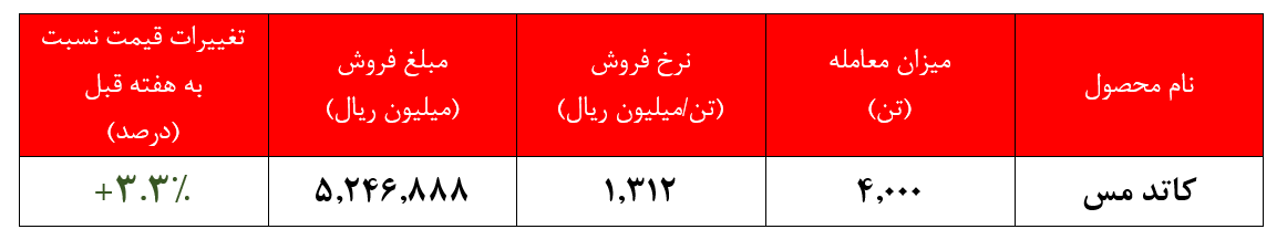 افزایش بیش از ۳ درصدی نرخ کاتد ملی مس ایران در هفته گذشته