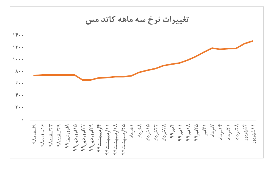 افزایش بیش از ۳ درصدی نرخ کاتد ملی مس ایران در هفته گذشته