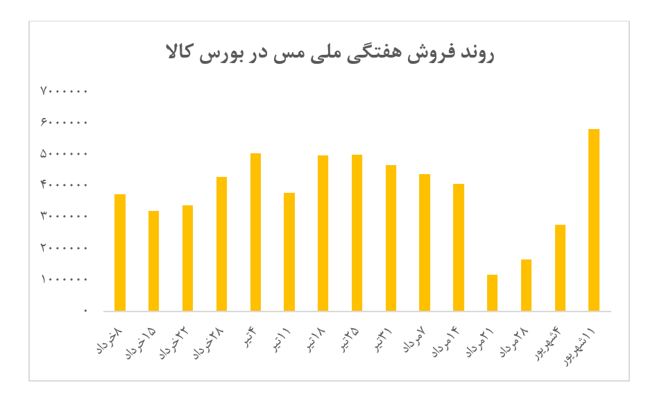 افزایش بیش از ۳ درصدی نرخ کاتد ملی مس ایران در هفته گذشته