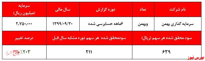 افزایش سودآوری سرمایه گذاری بهمن از محل سود فروش سهامکسب سود ۶۳۹ ریالی به ازای هر سهم در نیمه نخست سال مالی