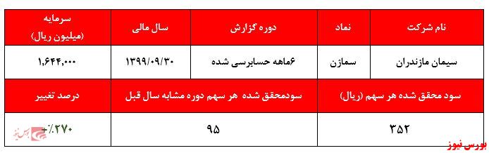 رشد ۲۷۰ درصدی سودآوری نسبت به مدت مشابه سال گذشته