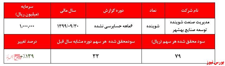 پیش بینی کسب درآمد ۱.۵۸۰ میلیارد ریالی از محل سود سهام شرکت‌های سرمایه پذیر