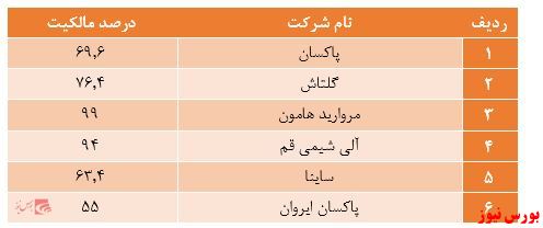 پیش بینی کسب درآمد ۱.۵۸۰ میلیارد ریالی از محل سود سهام شرکت‌های سرمایه پذیر