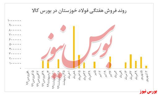 هفته کم معامله 