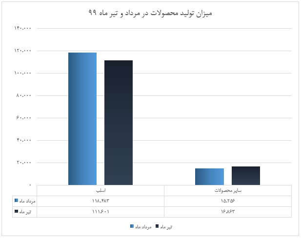 ۲۹ درصد رشد درآمد در ۵ ماهه ابتدایی سال ۹۹