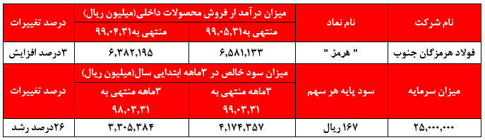 ۲۹ درصد رشد درآمد در ۵ ماهه ابتدایی سال ۹۹