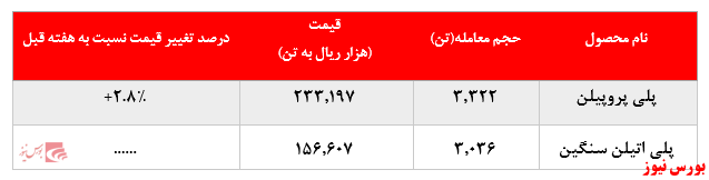 گزارش عملکرد هفتگی شرکت‌های پتروشیمی در هفته منتهی به ۱۳ شهریور ماه ۱۳۹۹