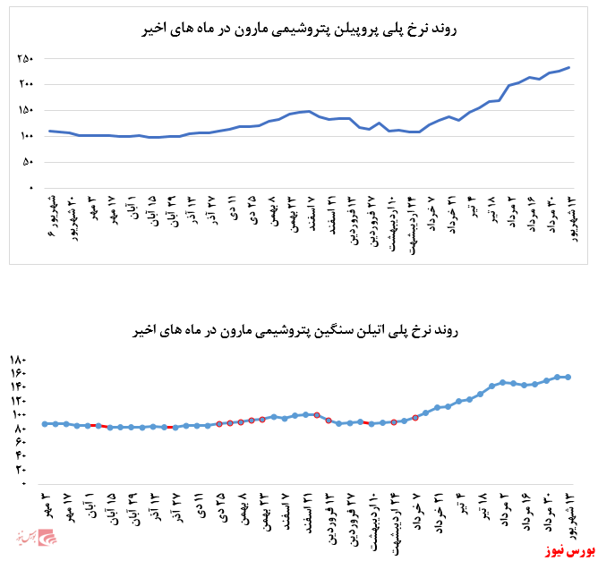 گزارش عملکرد هفتگی شرکت‌های پتروشیمی در هفته منتهی به ۱۳ شهریور ماه ۱۳۹۹