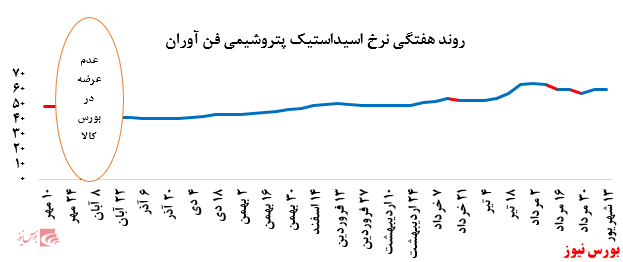 گزارش عملکرد هفتگی شرکت‌های پتروشیمی در هفته منتهی به ۱۳ شهریور ماه ۱۳۹۹