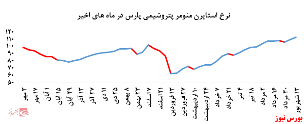 گزارش عملکرد هفتگی شرکت‌های پتروشیمی در هفته منتهی به ۱۳ شهریور ماه ۱۳۹۹