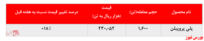 گزارش عملکرد هفتگی شرکت‌های پتروشیمی در هفته منتهی به ۱۳ شهریور ماه ۱۳۹۹