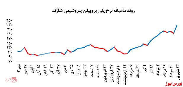 گزارش عملکرد هفتگی شرکت‌های پتروشیمی در هفته منتهی به ۱۳ شهریور ماه ۱۳۹۹