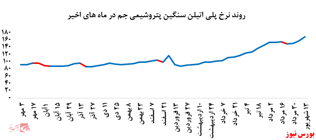گزارش عملکرد هفتگی شرکت‌های پتروشیمی در هفته منتهی به ۱۳ شهریور ماه ۱۳۹۹