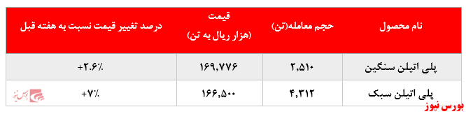 گزارش عملکرد هفتگی شرکت‌های پتروشیمی در هفته منتهی به ۱۳ شهریور ماه ۱۳۹۹