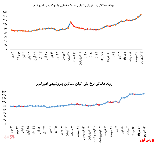 گزارش عملکرد هفتگی شرکت‌های پتروشیمی در هفته منتهی به ۱۳ شهریور ماه ۱۳۹۹