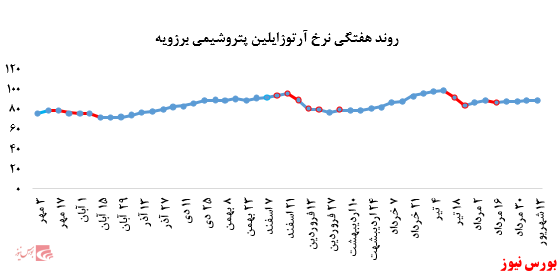 گزارش عملکرد هفتگی شرکت‌های پتروشیمی در هفته منتهی به ۱۳ شهریور ماه ۱۳۹۹