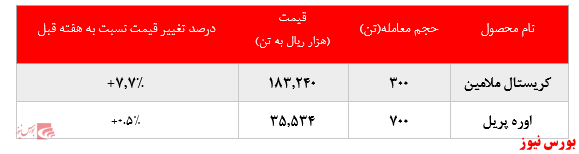 گزارش عملکرد هفتگی شرکت‌های پتروشیمی در هفته منتهی به ۱۳ شهریور ماه ۱۳۹۹