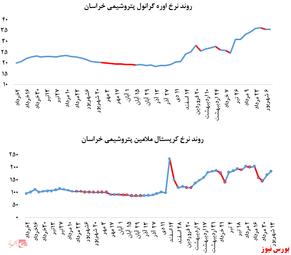 گزارش عملکرد هفتگی شرکت‌های پتروشیمی در هفته منتهی به ۱۳ شهریور ماه ۱۳۹۹