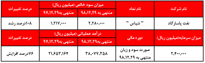 ۷۶ درصد رشد نفت پاسارگاد در بخش سود خالص دوره منتهی به ۹۸.۱۲.۲۹