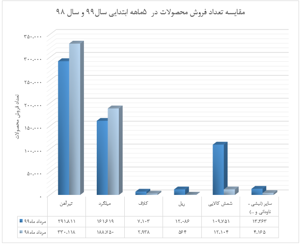 ذوب آهن در طی عملکرد ۵ ماهه سال مالی منتهی به ۹۹/۱۲/۳۰ مبلغ ۵,۹۶۱ میلیارد تومان درآمد فروش داشته که نسبت به مدت مشابه سال قبل ۳۸ درصد رشد داشته است.