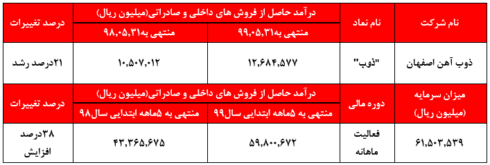 ذوب آهن در طی عملکرد ۵ ماهه سال مالی منتهی به ۹۹/۱۲/۳۰ مبلغ ۵,۹۶۱ میلیارد تومان درآمد فروش داشته که نسبت به مدت مشابه سال قبل ۳۸ درصد رشد داشته است.