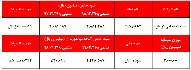 ادامه روند صعودی سود خالص به نسبت سال های پیشین