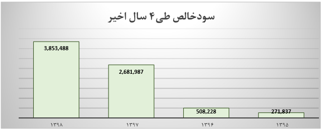 ادامه روند صعودی سود خالص به نسبت سال های پیشین